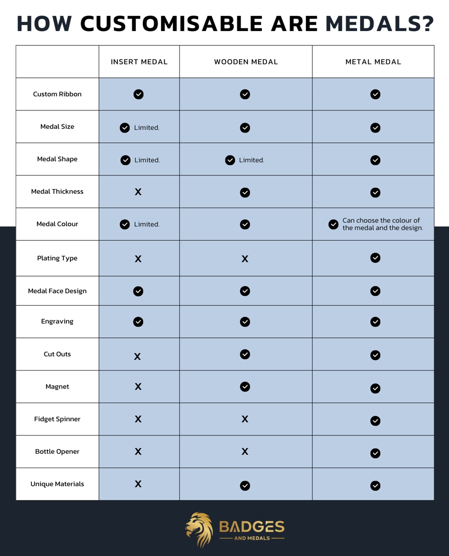 A table showing how customisable wooden medals, insert medals and metal medals are.