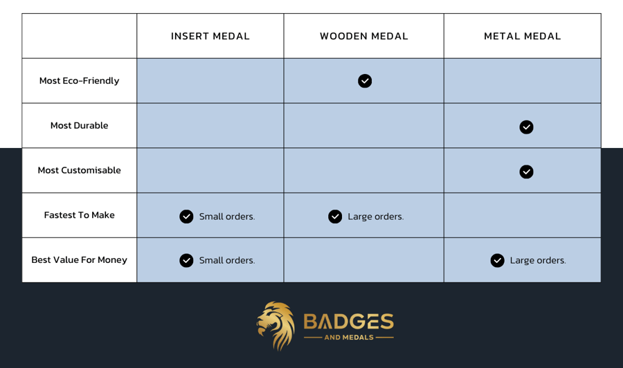 A diagraph showing the key differences between wooden medals, insert medals and metal medals.