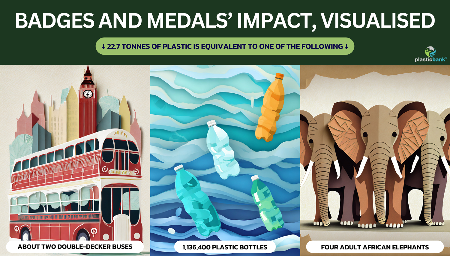 A graphic showing that 22.7 tonnes of plastic is equal in weight to four African elephants.