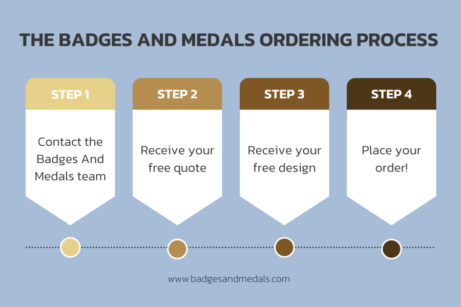 A diagram summarising Badges And Medals' award ordering process from start to finish..