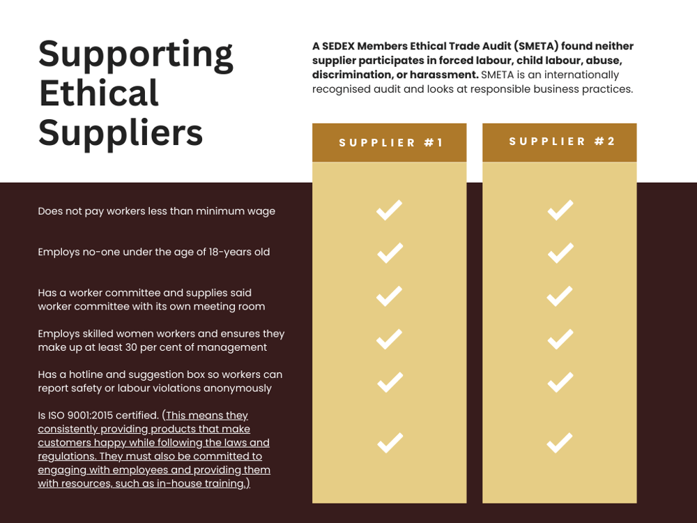 A graphic showing that Badges And Medals' suppliers have good ethics.