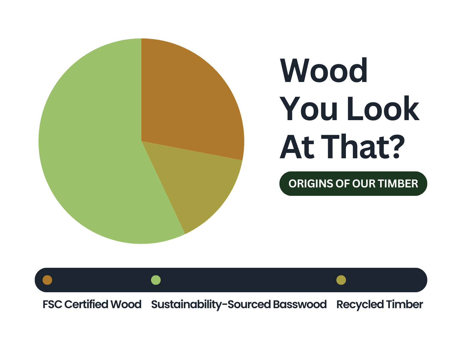 A graph showing where Badges And Medals sources its sustainable wood.