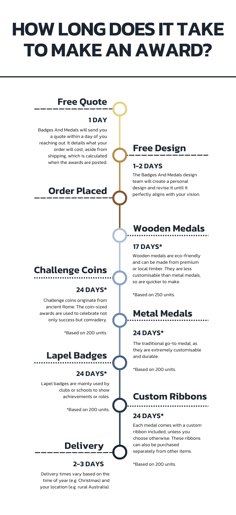 Infographic showing how long it takes to make custom medals.
