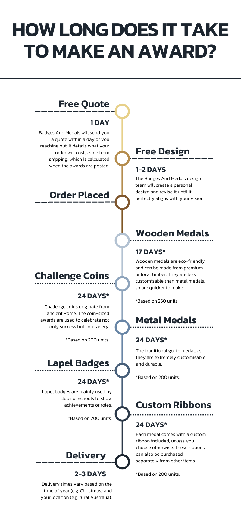 A diagram showing how long it takes to order custom awards from Badges And Medals.