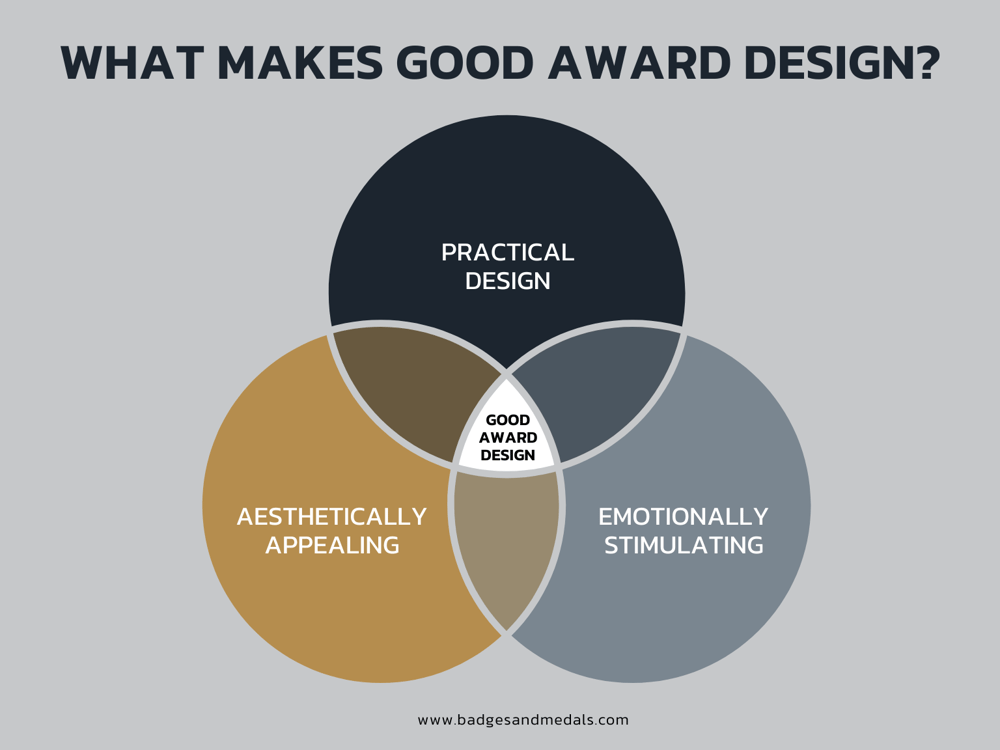 Infographic showing the three components of good award design: aesthetic appeal, emotional stimulation, and practical design.