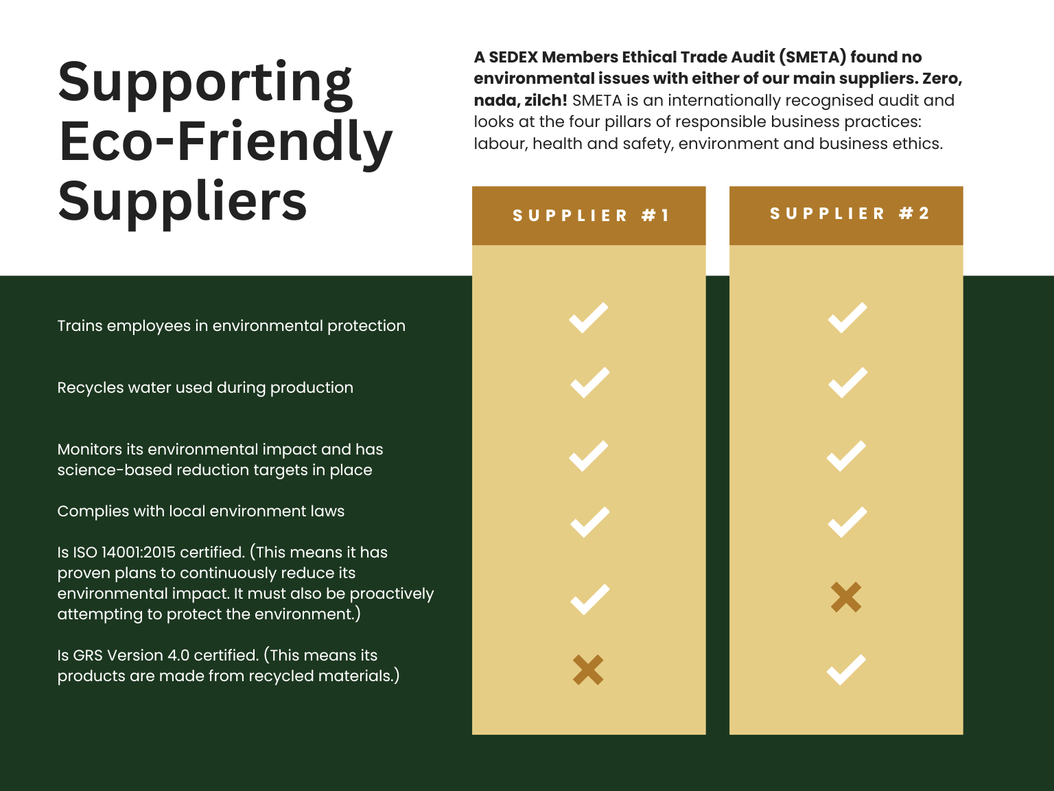 Graph showing Badges And Medals' eco-friendly suppliers.