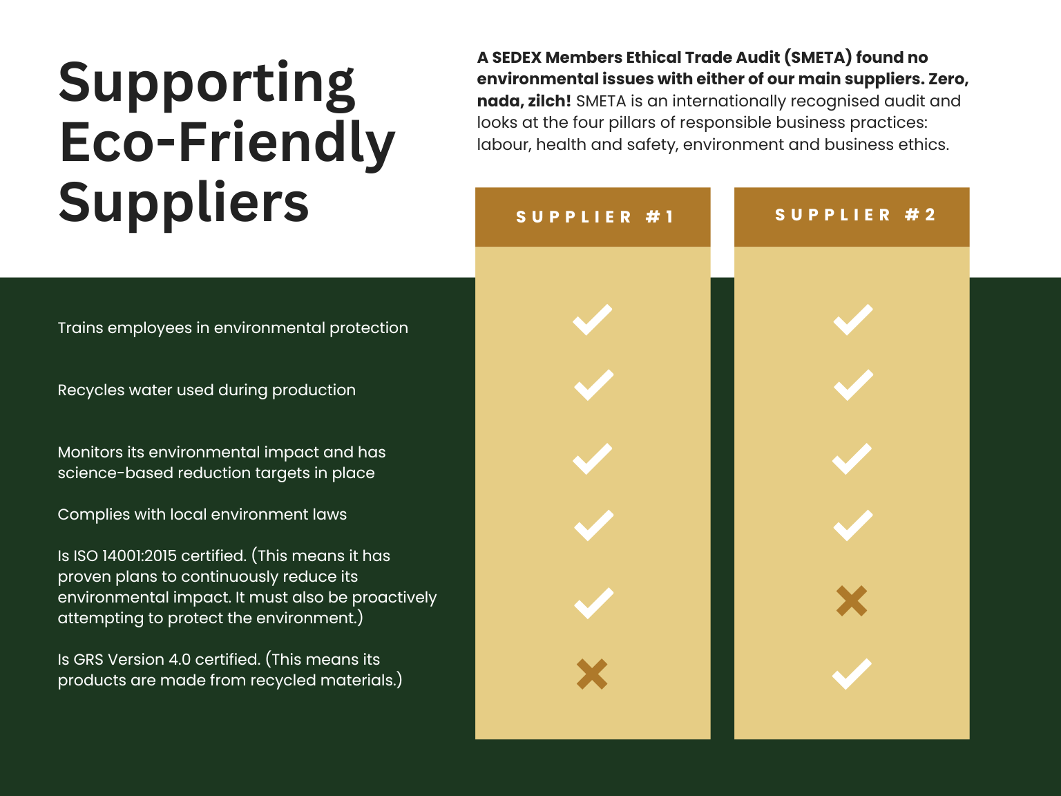A graphic showing how eco-friendly Badges And Medals' two main suppliers are.