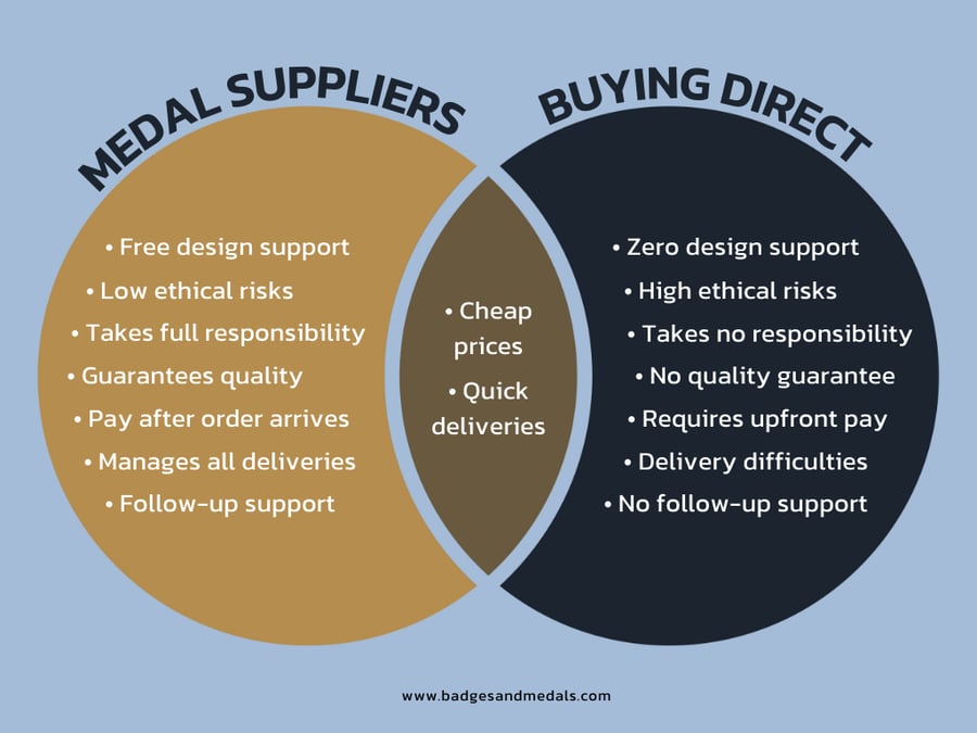 Venn diagram showing the difference between medal suppliers and overseas factories.