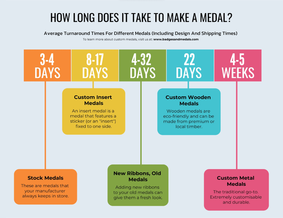 A graphic showing how long it takes to make insert medals, with the answering being 8 to 17 days.