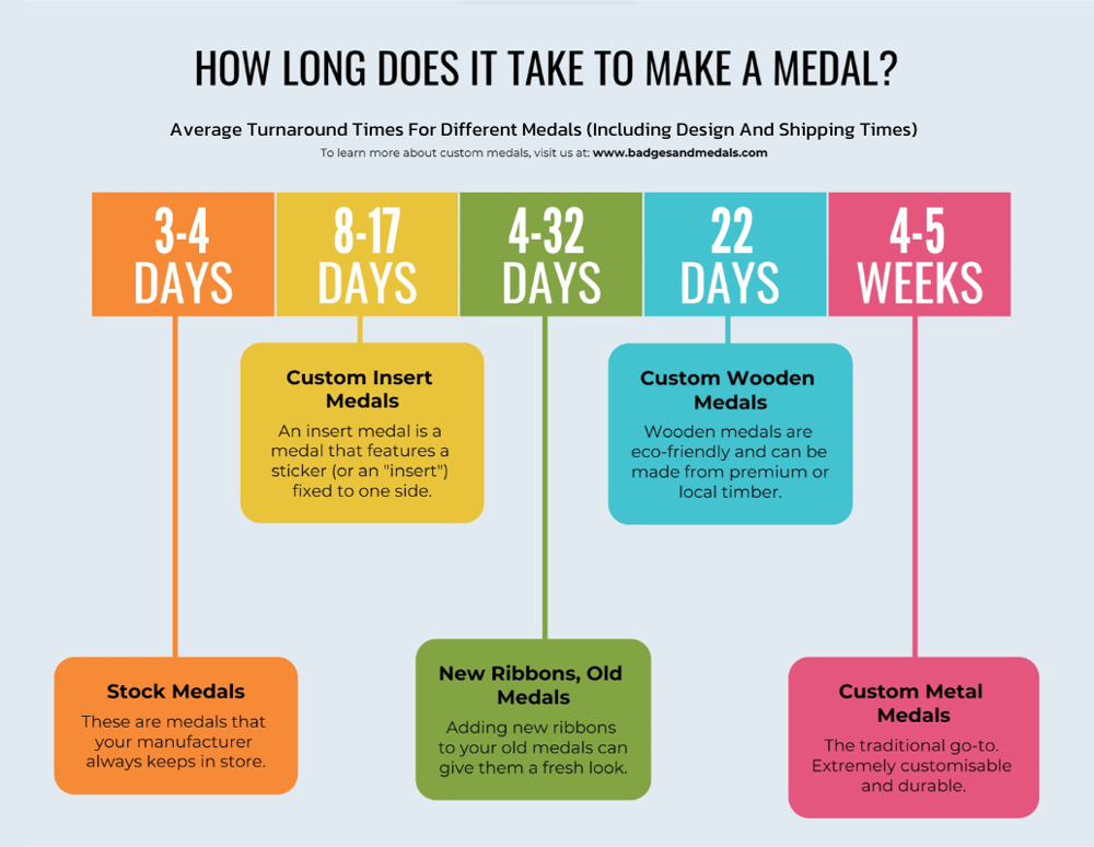 A graphic showing how long it takes to order different types of custom medals.